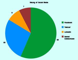Figures provided by Social Media Today in the webinar. 